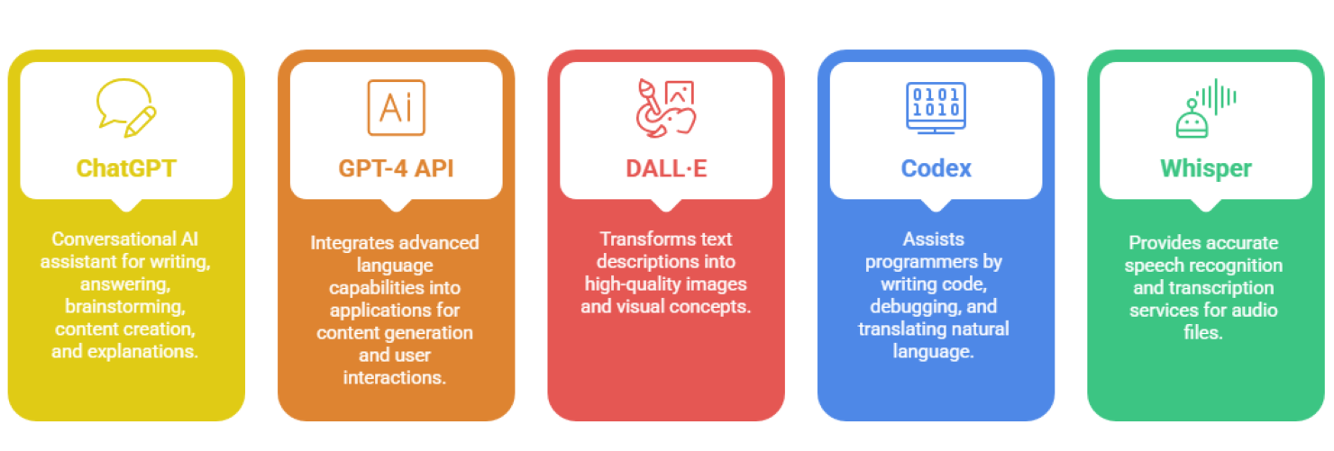 OpenAIs-AI-powered solutions for various applications