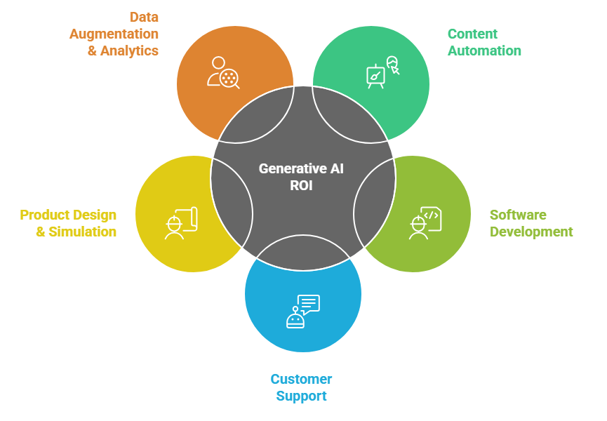 Top-areas-where-generative-AI-drives-ROI