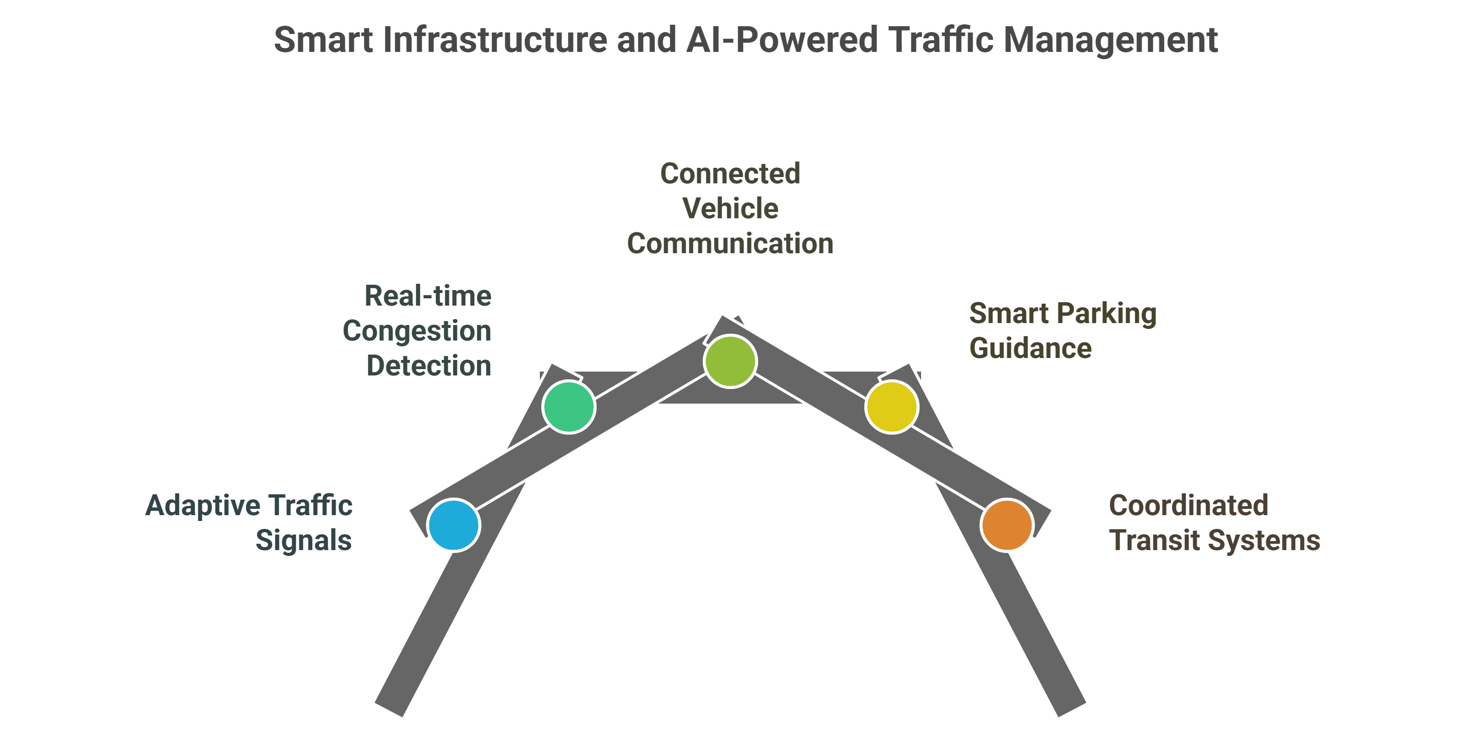 Infographic shows AI-powered traffic management and smart infrastructure