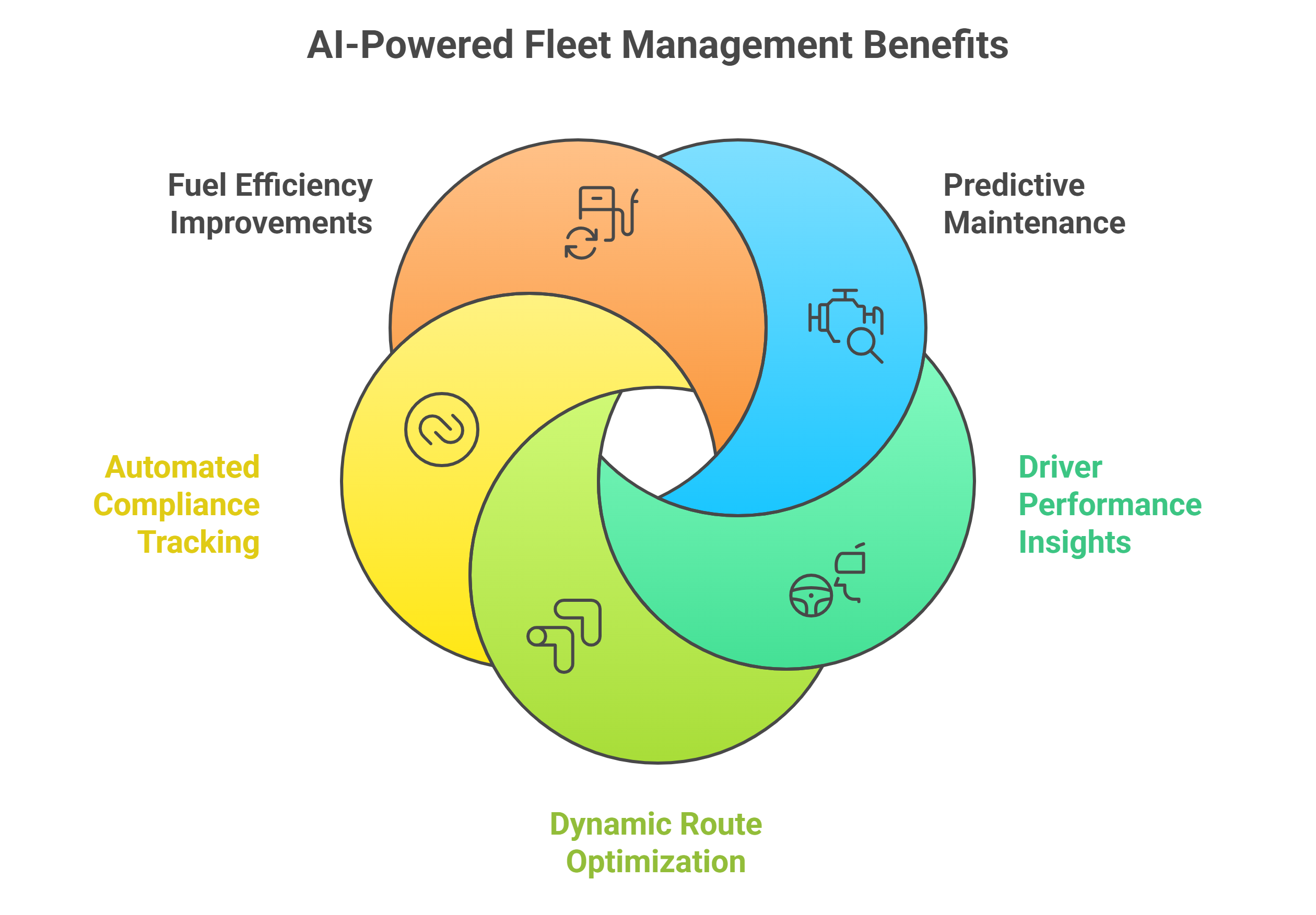 infographic shows predictive and preventive AI in fleet management