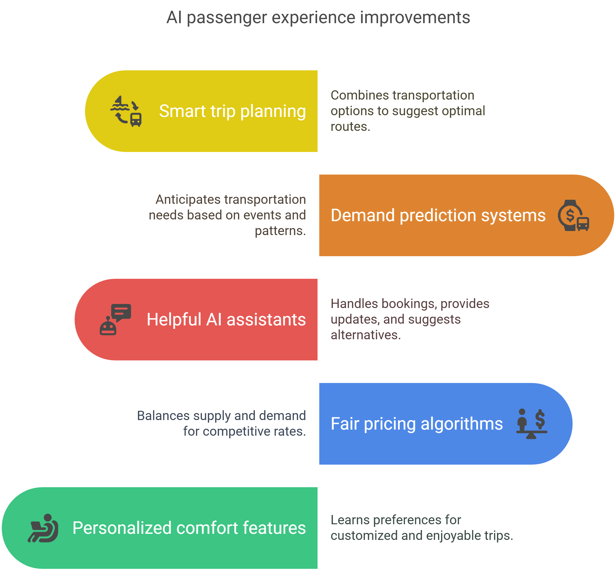 Infographic shows AI technologies transforming transportation systems
