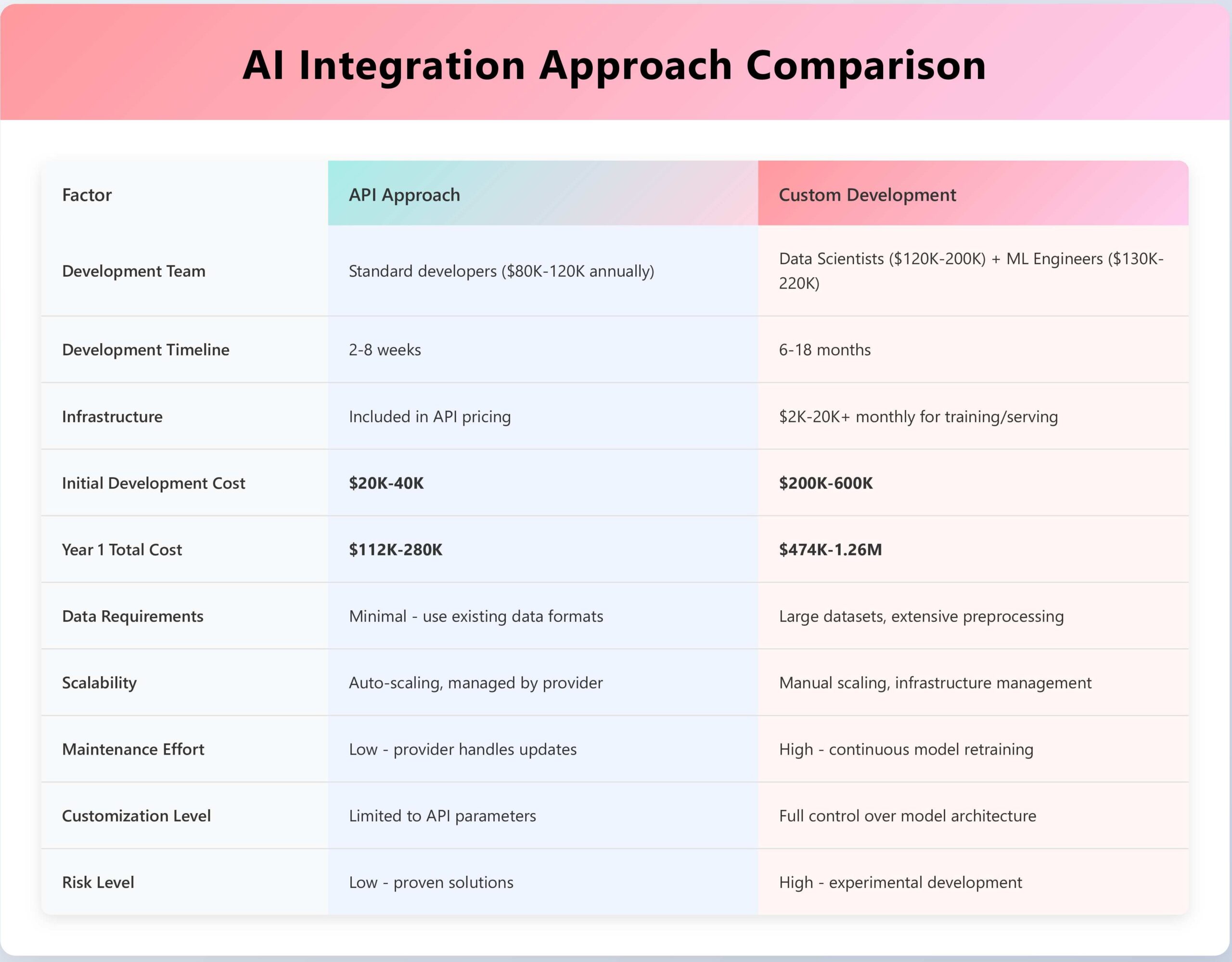 Custom AI vs third-party tools