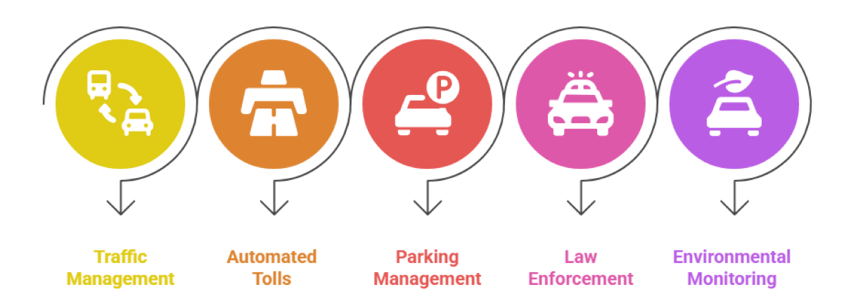 Core-Applications-of-ALPR-in-Smart-Cities
