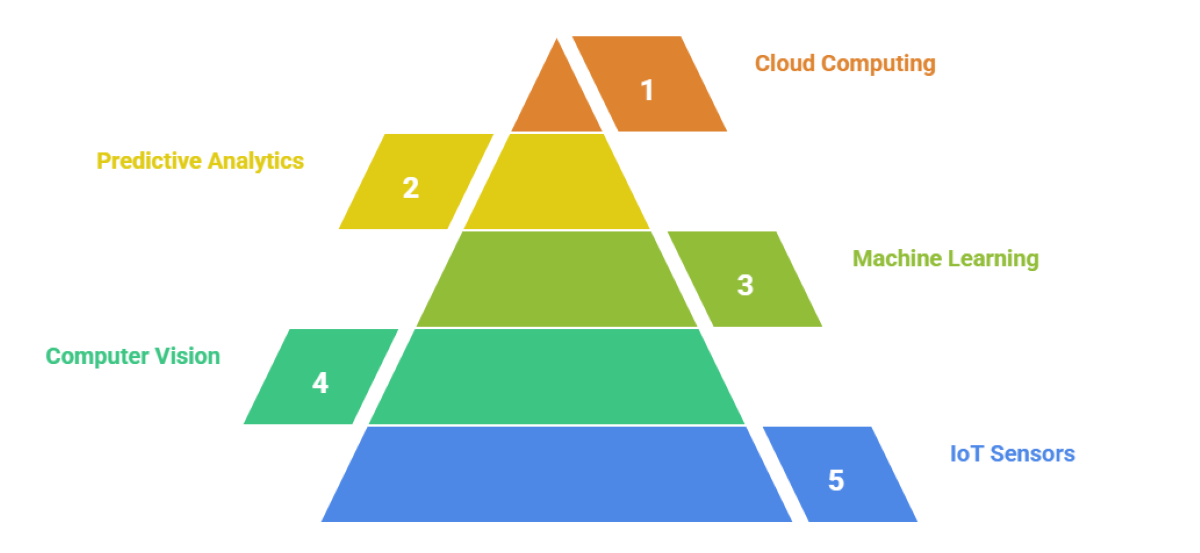 Core Technologies in AI Systems