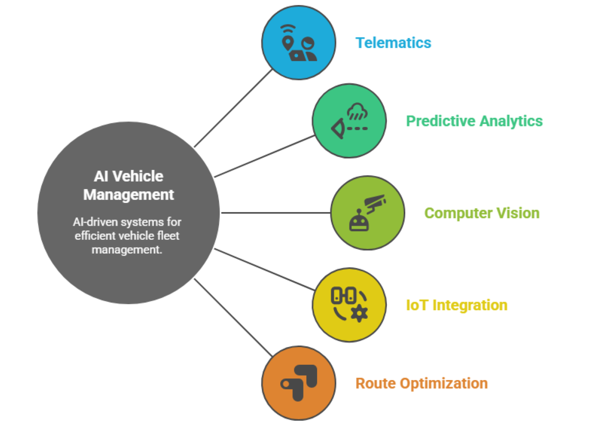 Core-components-of-AI-vehicle-management-visual-selection.