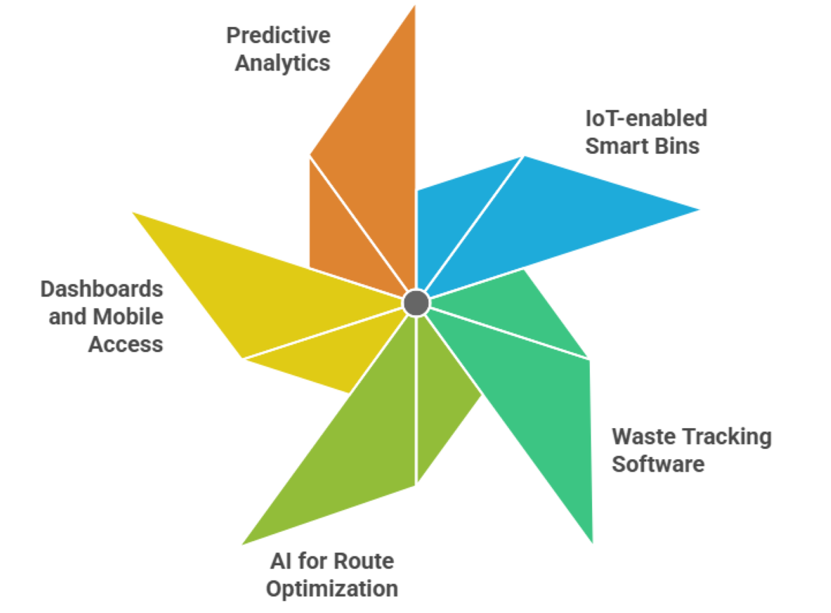 Core technologies behind smart waste solutions