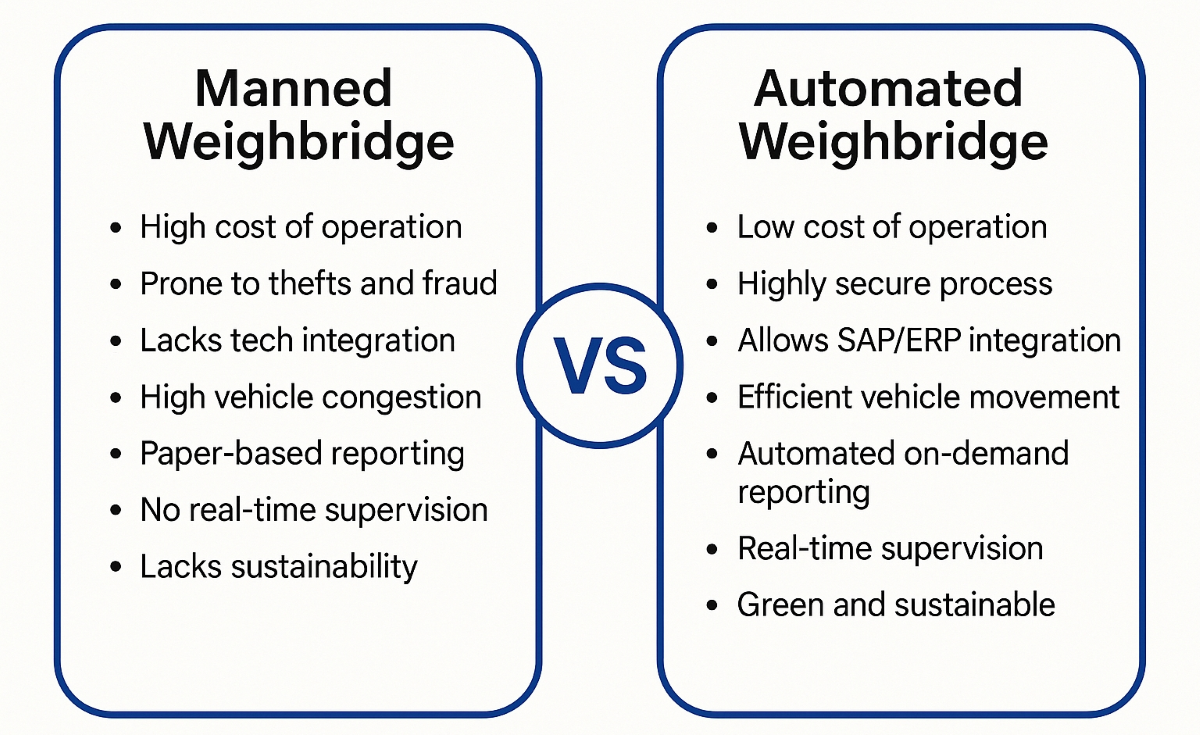 Manned vs Automated Weighbridge systems