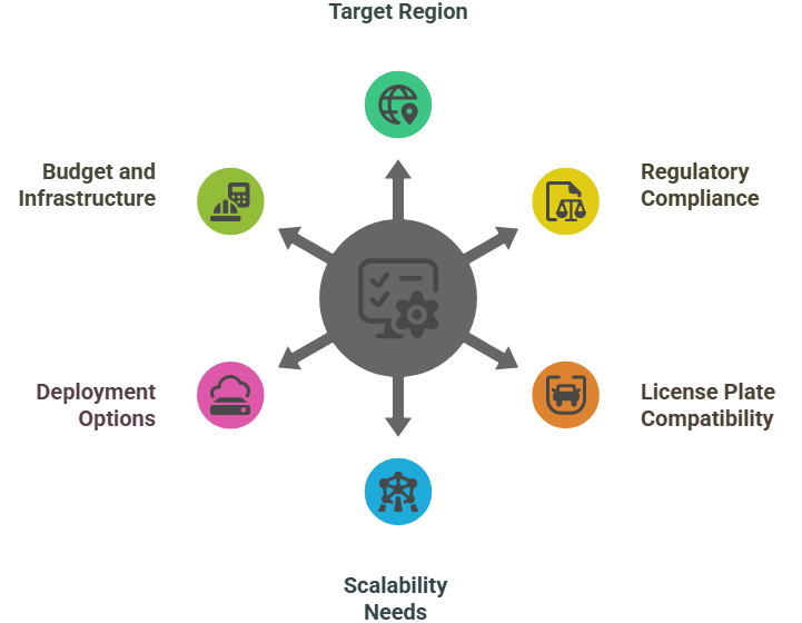 Key factors to consider when choosing between ALPR and ANPR systems for vehicle recognition and traffic monitoring