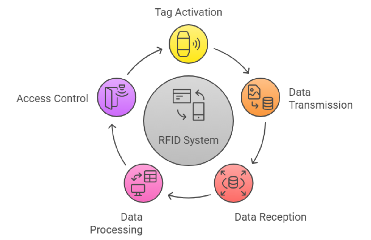 How-does-an-RFID-vehicle-identification-system-work