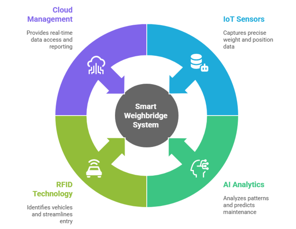 How it works: smart weighing process
