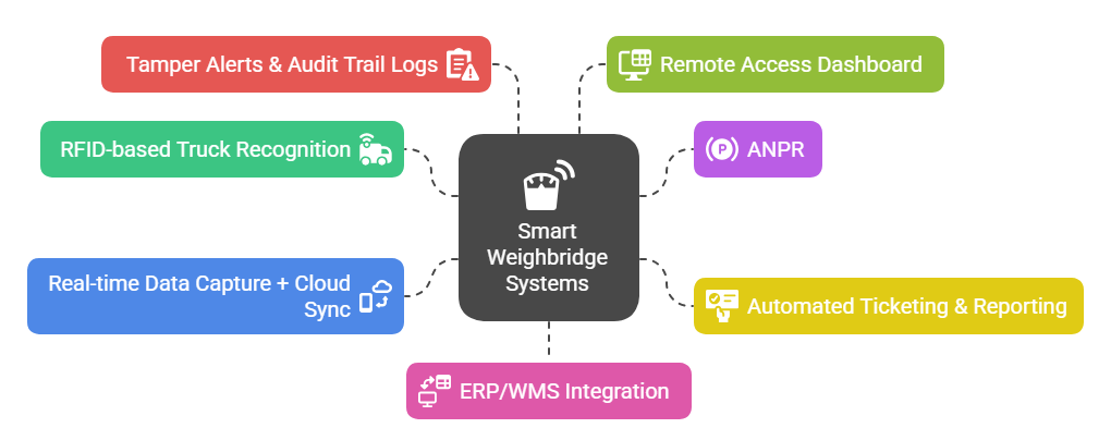 Key features of smart weighbridge systems - visual selection