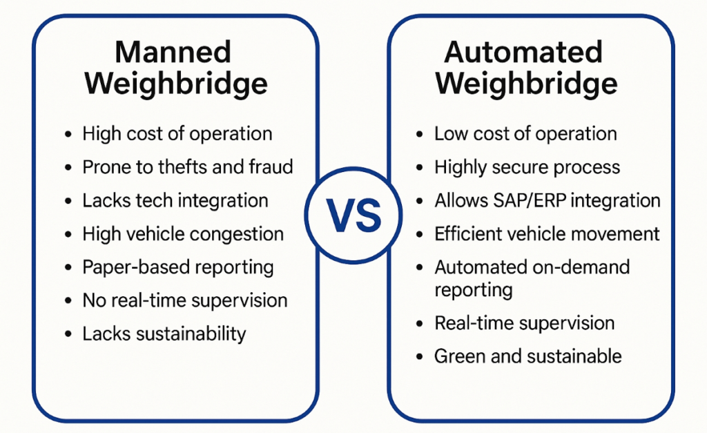 Manned vs Automated Weighbridge systems