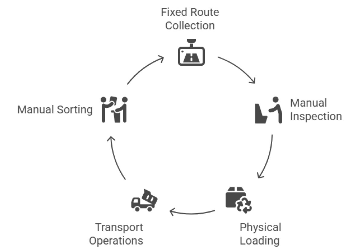 What is Manual Waste Management Process?