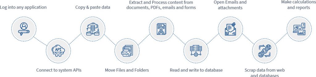 How does RPA work? How does RPA work?