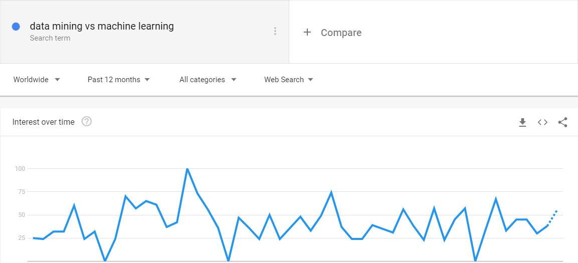 data mining vs machine learning trend